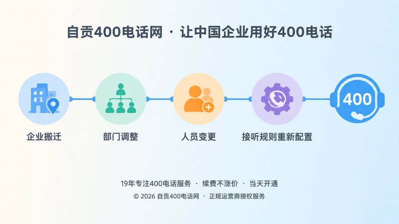 企业搬迁、部门调整到热线稳定连接的时间线扁平化插画