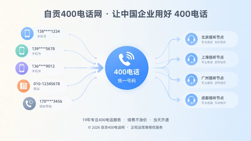 左侧分散号码图标与右侧统一400电话接听节点形成对比