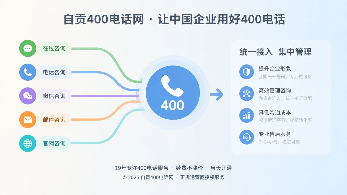 左侧多条入口线汇入400电话图标，右侧文字信息块，表现统一咨询入口