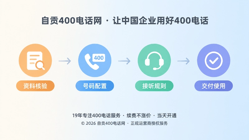时间线式扁平插画，展示400电话办理的资料核验、号码配置、接听规则和交付使用流程