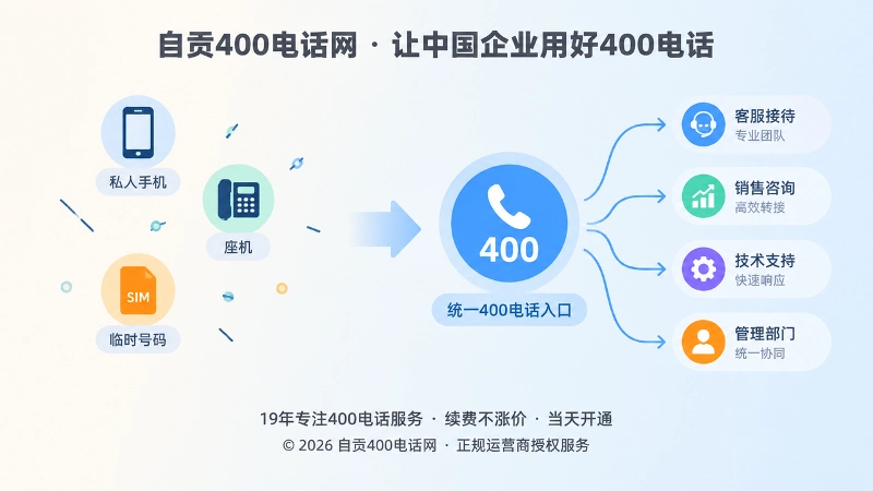 对比式扁平插画，左侧分散私人号码与座机，右侧统一400电话入口和转接路径
