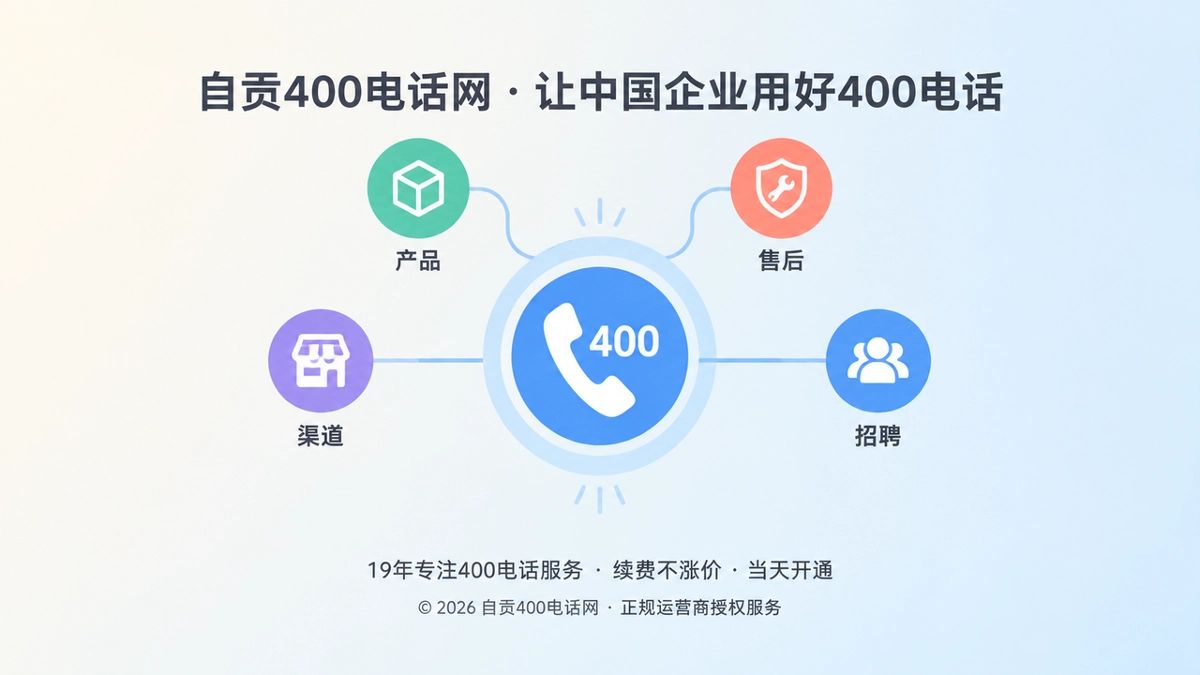 聚焦式扁平插画，多个业务图标汇聚到统一400电话入口