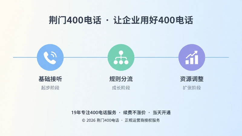 企业不同阶段套餐选择的时间线示意图