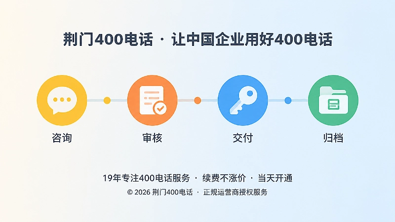 水平时间轴串联四个彩色节点的扁平化插画，展示400电话服务从咨询到归档的闭环